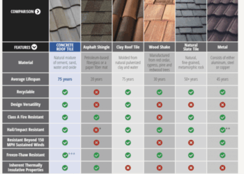 Comparing Common Roofing Materials - Eagle Roofing