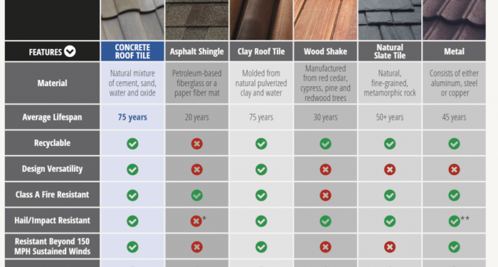 Comparing Common Roofing Materials - Eagle Roofing